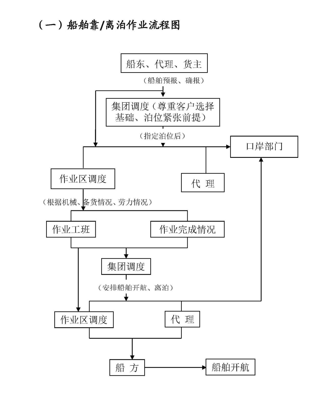 船舶靠離泊作業(yè)流程圖.jpg